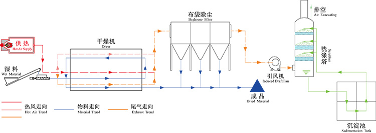 污泥烘干機(jī)工作原理