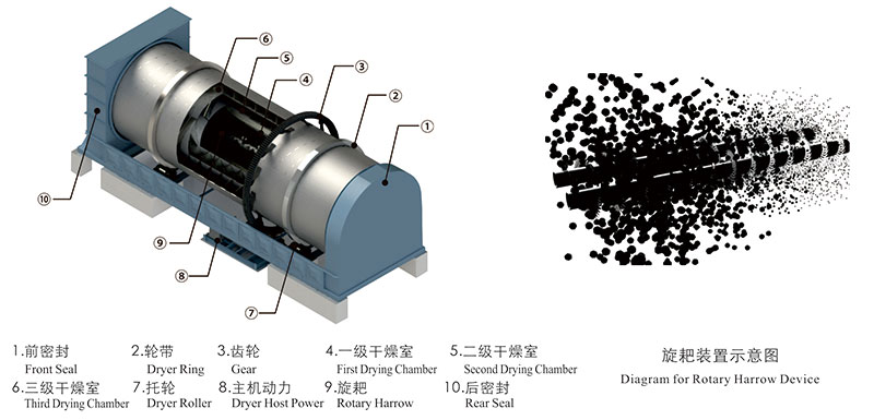 三筒污泥專用干燥機結(jié)構圖