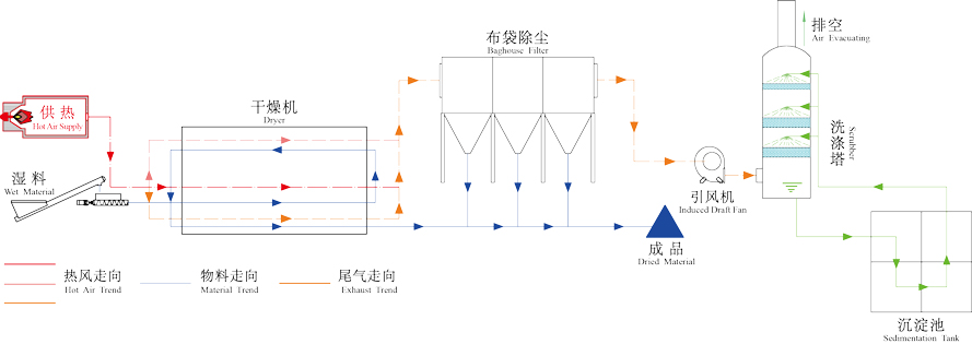 低溫污泥干燥機(jī)工作原理