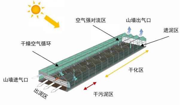 太陽(yáng)能晾曬污泥烘干工作原理圖