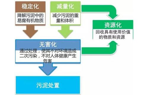 污水廠(chǎng)使用污泥干燥機(jī)好處和用途